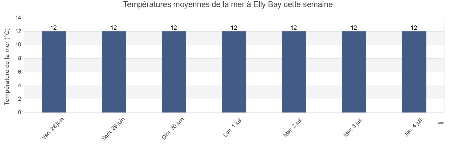 Températures moyennes de la mer à Elly Bay, Mayo County, Connaught, Ireland cette semaine