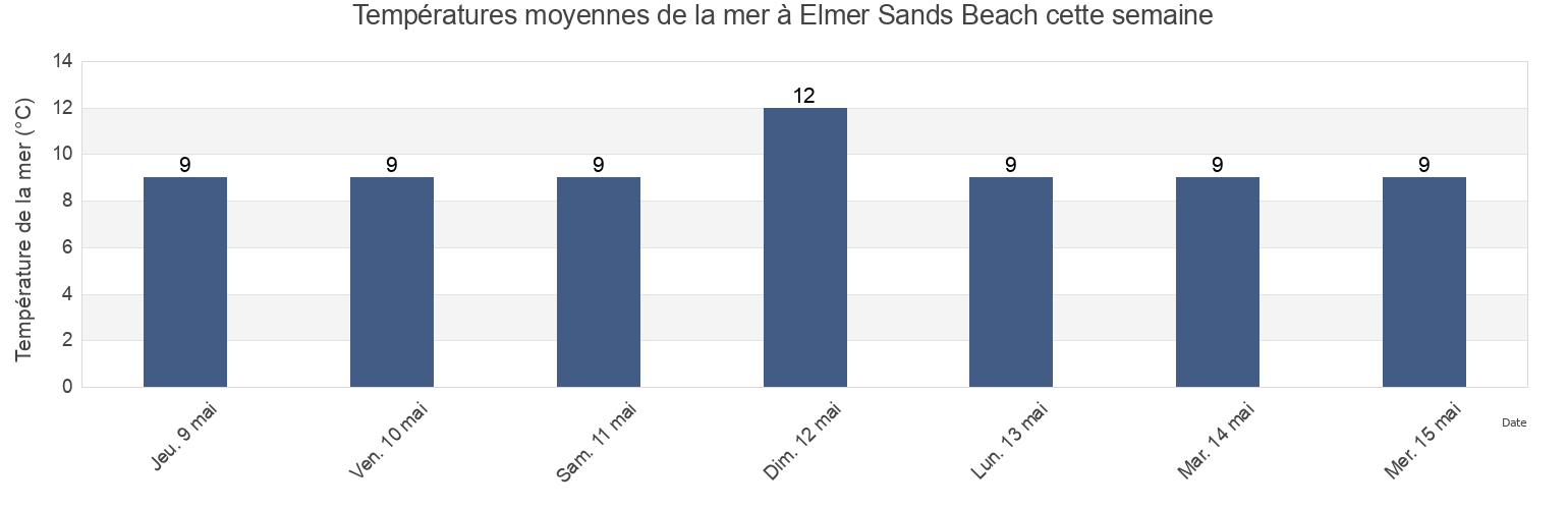 Températures moyennes de la mer à Elmer Sands Beach, West Sussex, England, United Kingdom cette semaine