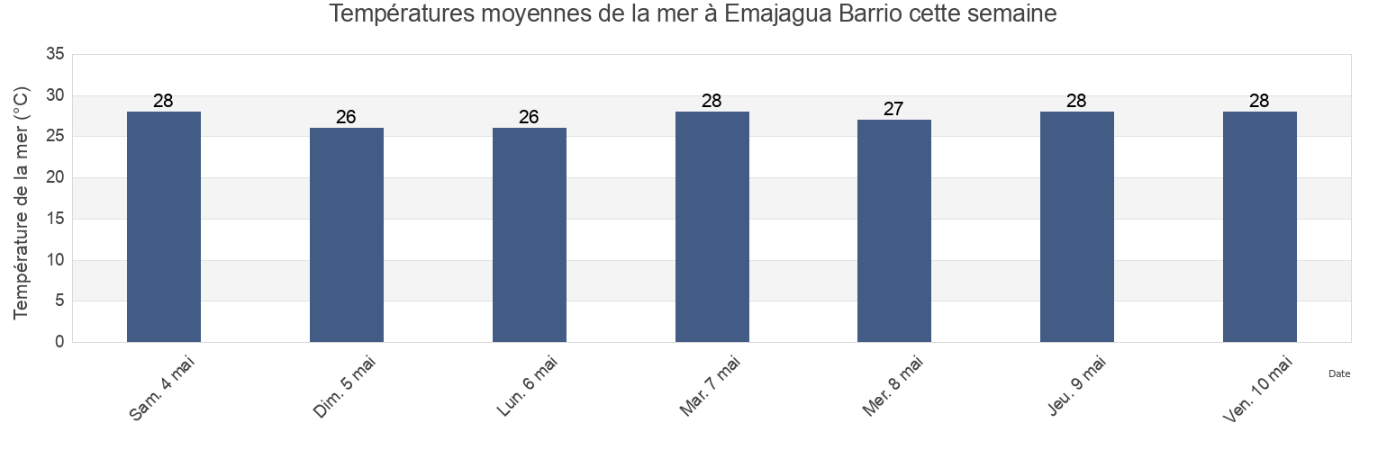 Températures moyennes de la mer à Emajagua Barrio, Maunabo, Puerto Rico cette semaine
