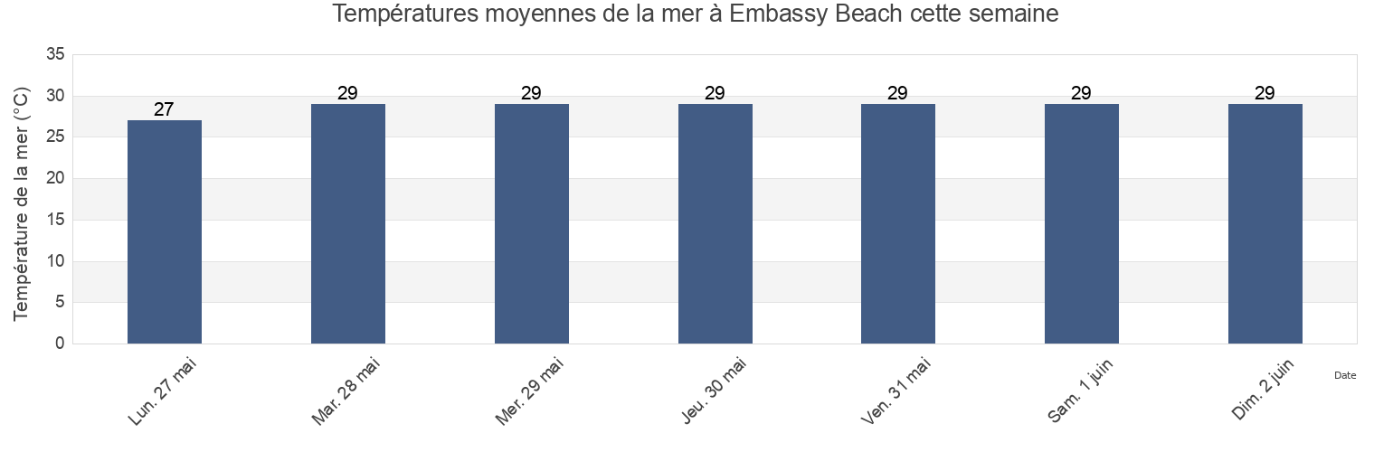 Températures moyennes de la mer à Embassy Beach, Santo Domingo De Guzmán, Nacional, Dominican Republic cette semaine