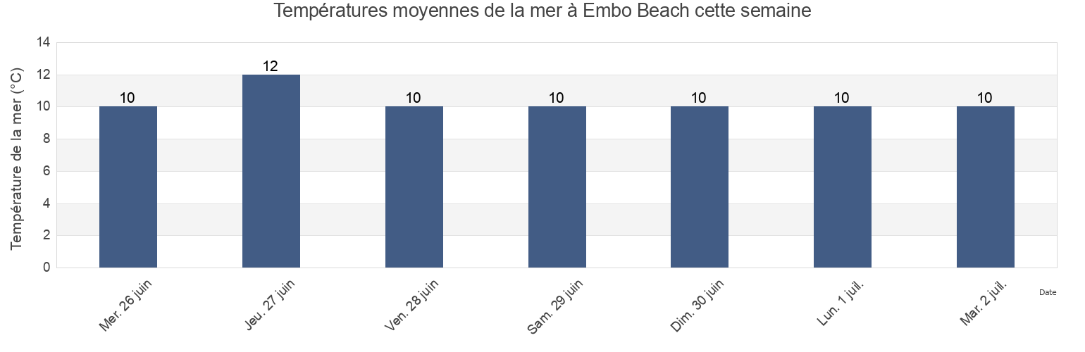 Températures moyennes de la mer à Embo Beach, Moray, Scotland, United Kingdom cette semaine
