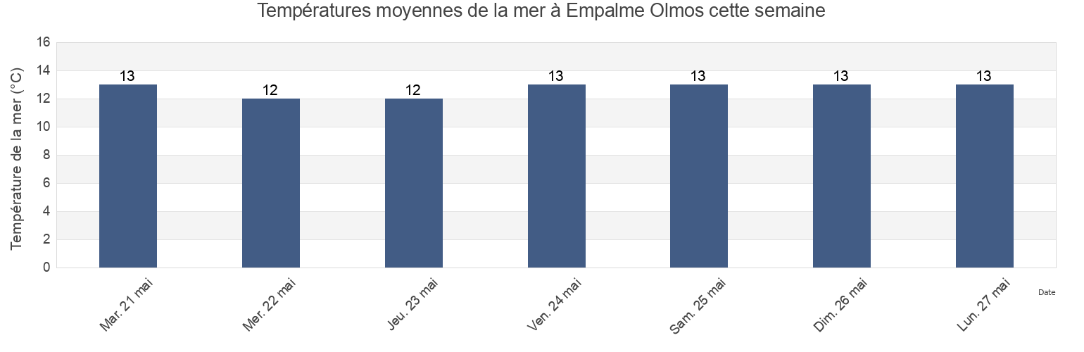 Températures moyennes de la mer à Empalme Olmos, Empalme Olmos, Canelones, Uruguay cette semaine