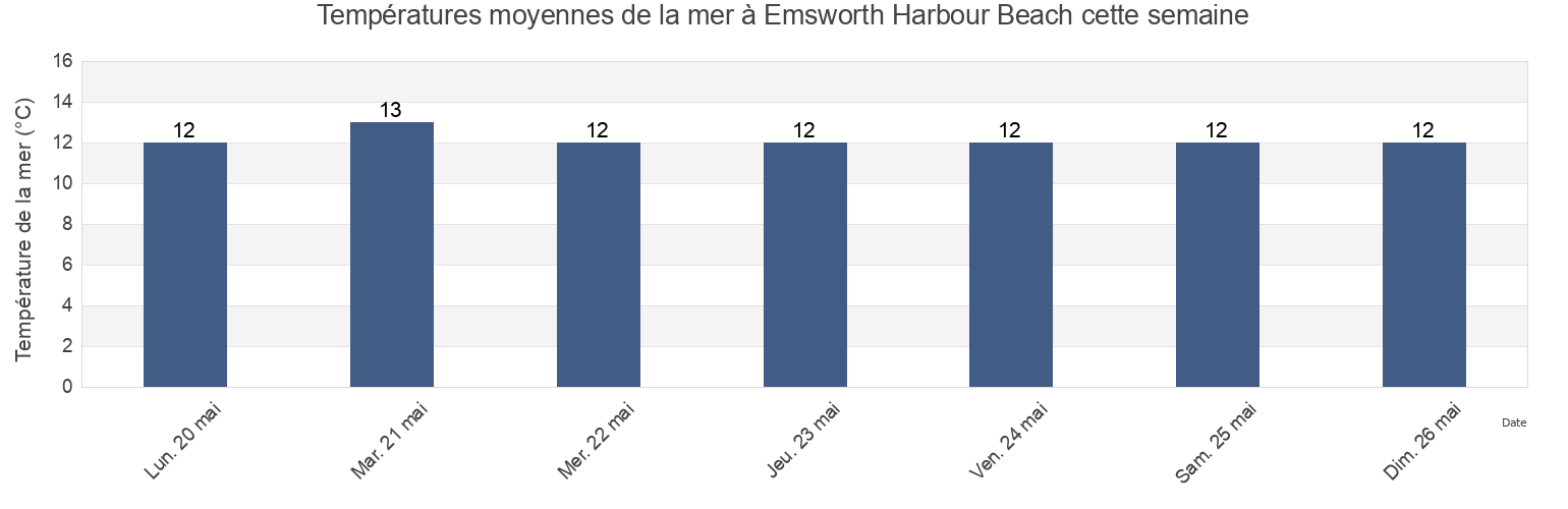 Températures moyennes de la mer à Emsworth Harbour Beach, Portsmouth, England, United Kingdom cette semaine
