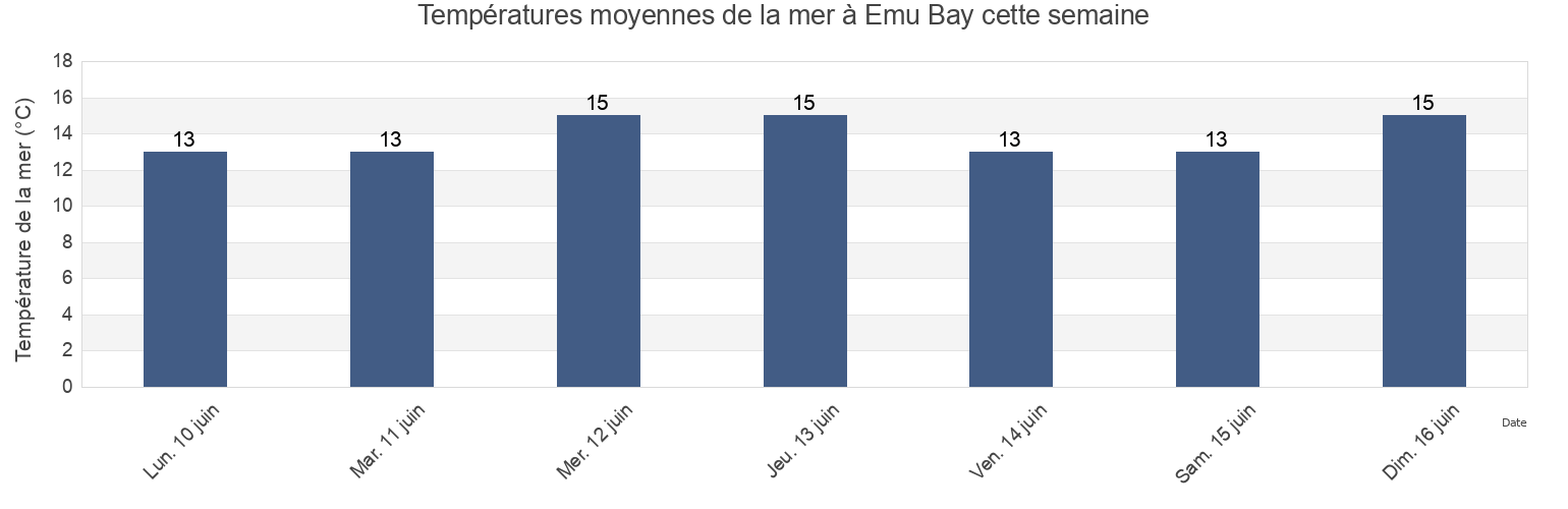 Températures moyennes de la mer à Emu Bay, South Australia, Australia cette semaine