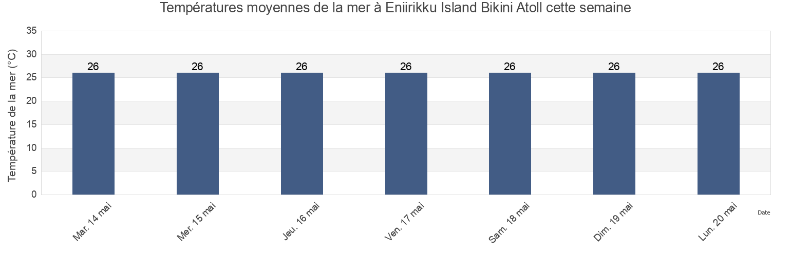 Températures moyennes de la mer à Eniirikku Island Bikini Atoll, Lelu Municipality, Kosrae, Micronesia cette semaine