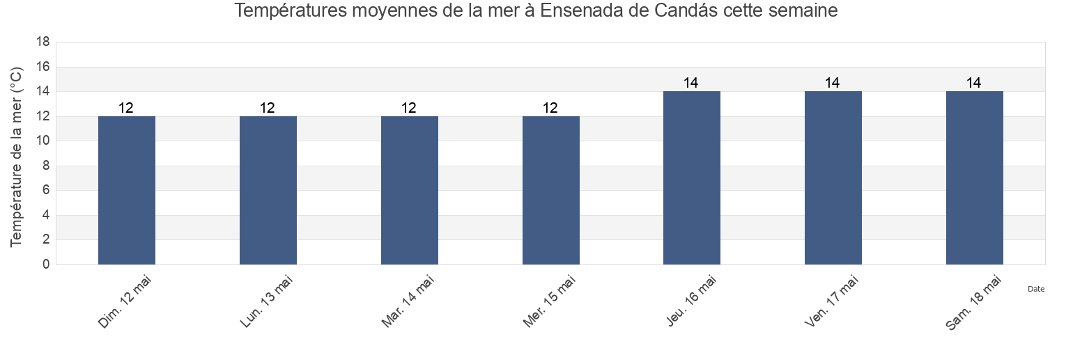 Températures moyennes de la mer à Ensenada de Candás, Province of Asturias, Asturias, Spain cette semaine