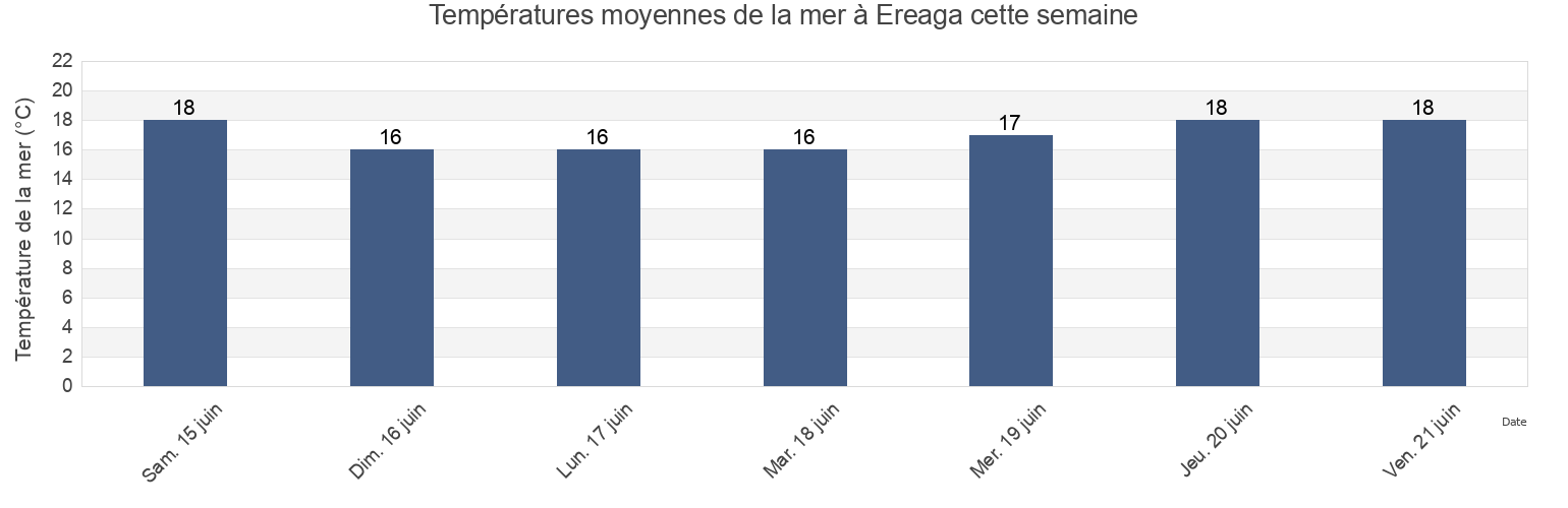 Températures moyennes de la mer à Ereaga, Bizkaia, Basque Country, Spain cette semaine