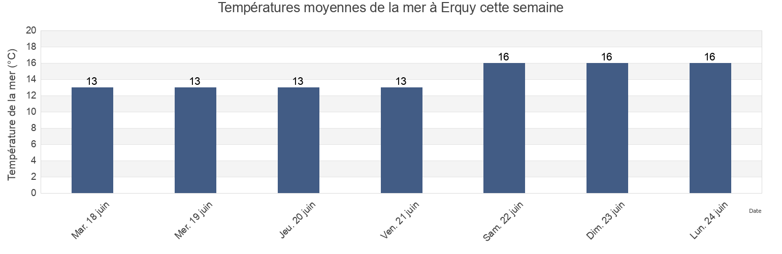 Températures moyennes de la mer à Erquy, Côtes-d'Armor, Brittany, France cette semaine