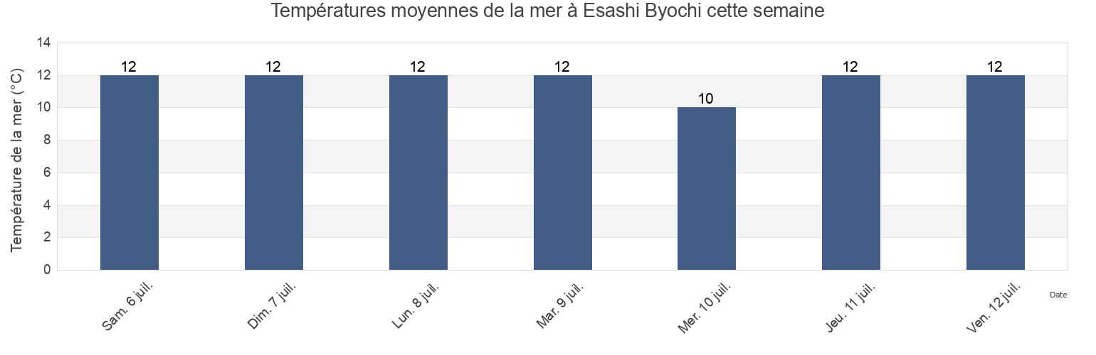 Températures moyennes de la mer à Esashi Byochi, Esashi Gun, Hokkaido, Japan cette semaine