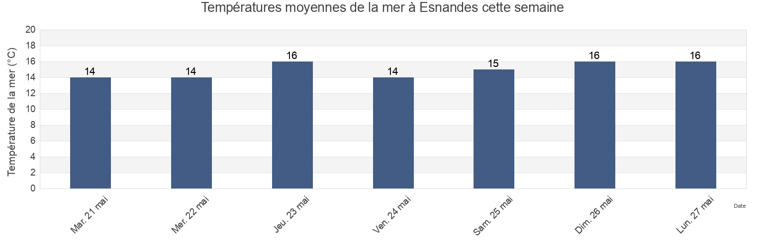 Températures moyennes de la mer à Esnandes, Charente-Maritime, Nouvelle-Aquitaine, France cette semaine