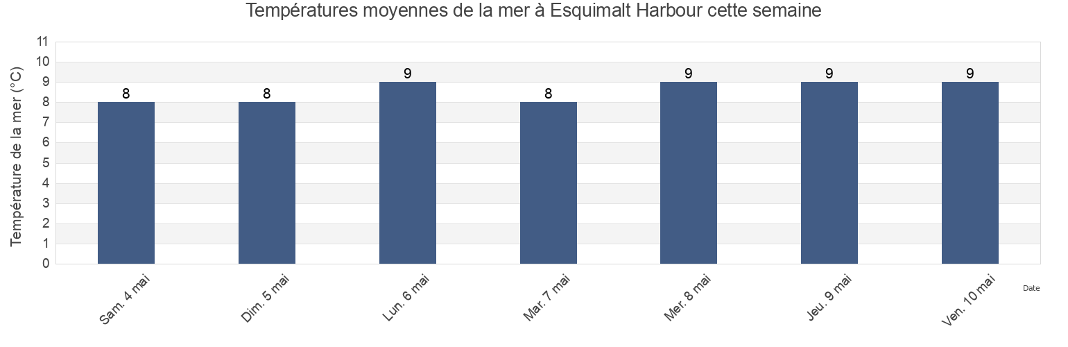 Températures moyennes de la mer à Esquimalt Harbour, Capital Regional District, British Columbia, Canada cette semaine