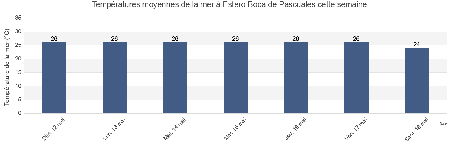 Températures moyennes de la mer à Estero Boca de Pascuales, Colima, Mexico cette semaine