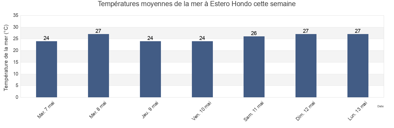 Températures moyennes de la mer à Estero Hondo, Villa Isabela, Puerto Plata, Dominican Republic cette semaine