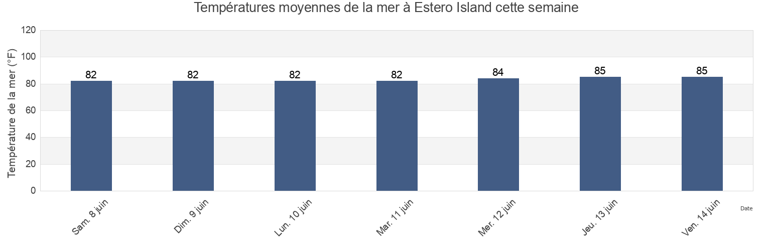 Températures moyennes de la mer à Estero Island, Lee County, Florida, United States cette semaine