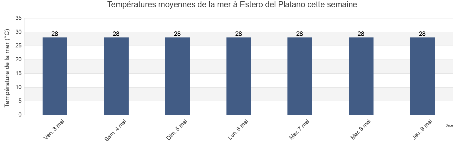 Températures moyennes de la mer à Estero del Platano, Cantón Muisne, Esmeraldas, Ecuador cette semaine