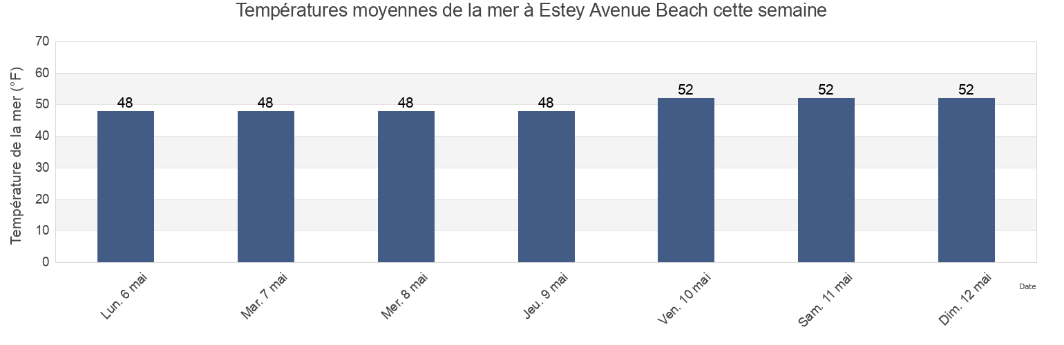 Températures moyennes de la mer à Estey Avenue Beach, Barnstable County, Massachusetts, United States cette semaine