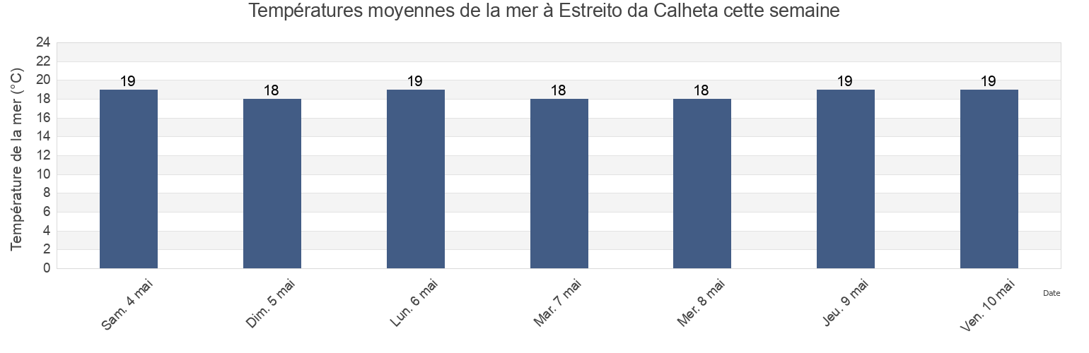 Températures moyennes de la mer à Estreito da Calheta, Calheta, Madeira, Portugal cette semaine