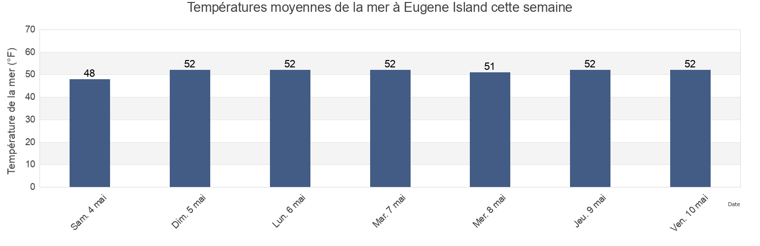 Températures moyennes de la mer à Eugene Island, Bristol County, Rhode Island, United States cette semaine