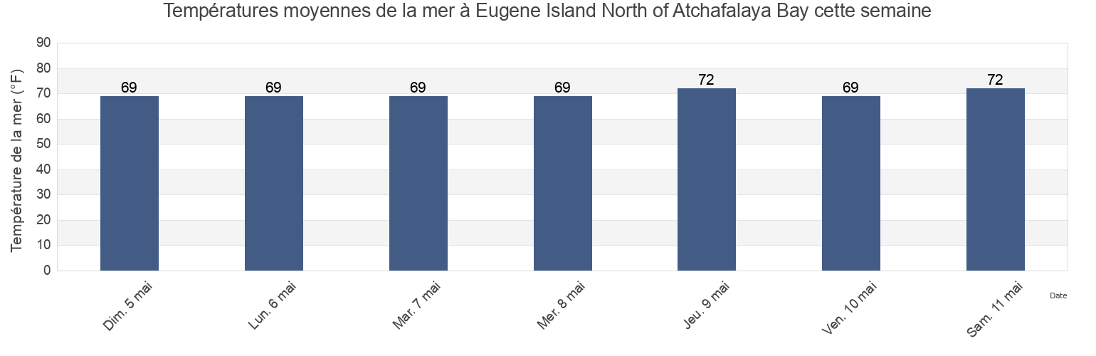 Températures moyennes de la mer à Eugene Island North of Atchafalaya Bay, Saint Mary Parish, Louisiana, United States cette semaine