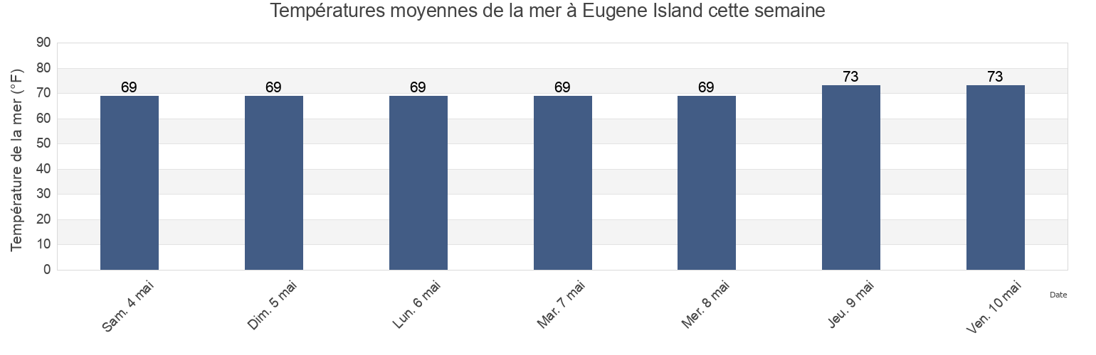 Températures moyennes de la mer à Eugene Island, Saint Mary Parish, Louisiana, United States cette semaine