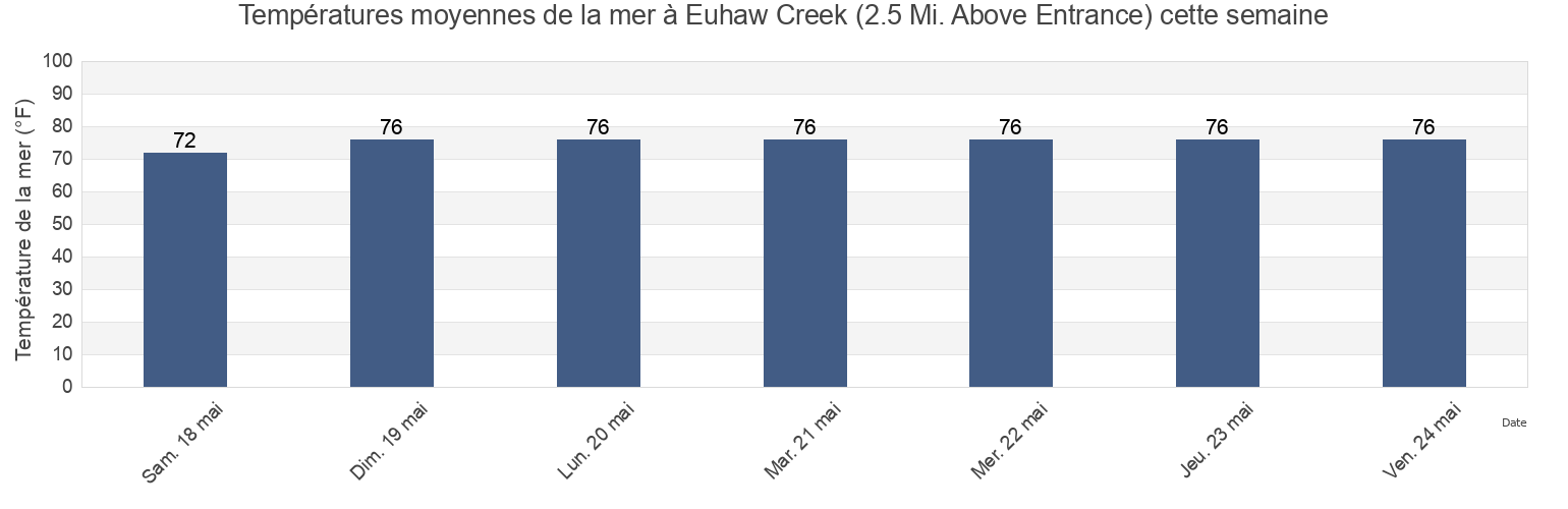 Températures moyennes de la mer à Euhaw Creek (2.5 Mi. Above Entrance), Beaufort County, South Carolina, United States cette semaine