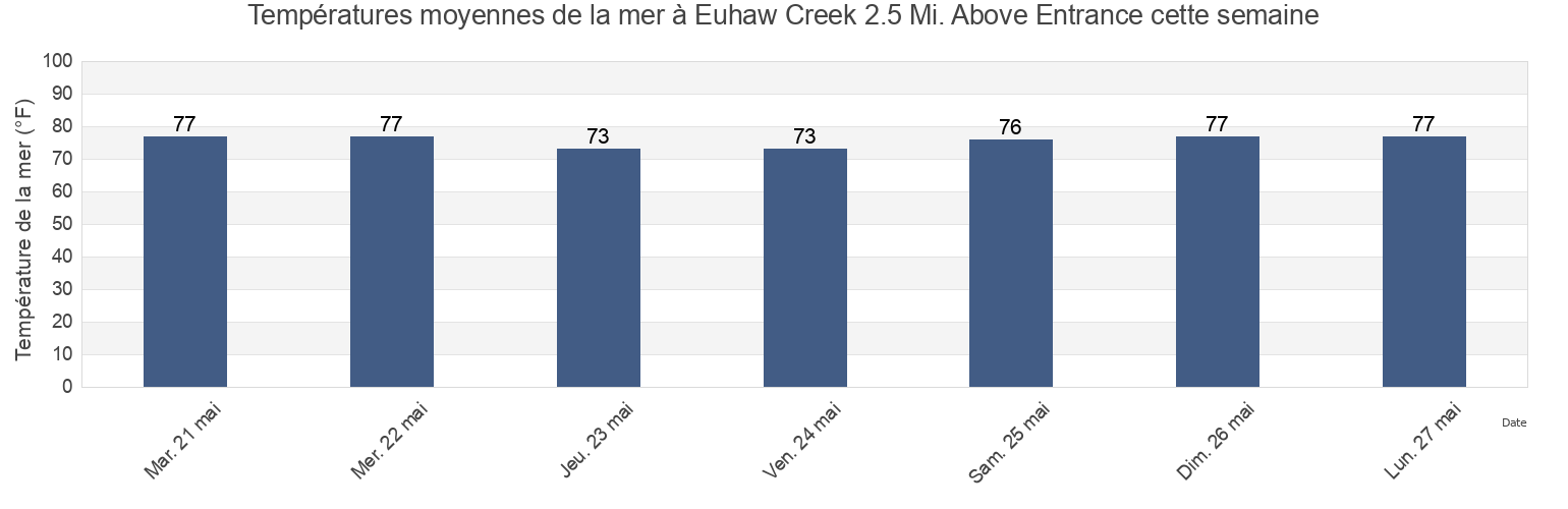 Températures moyennes de la mer à Euhaw Creek 2.5 Mi. Above Entrance, Beaufort County, South Carolina, United States cette semaine