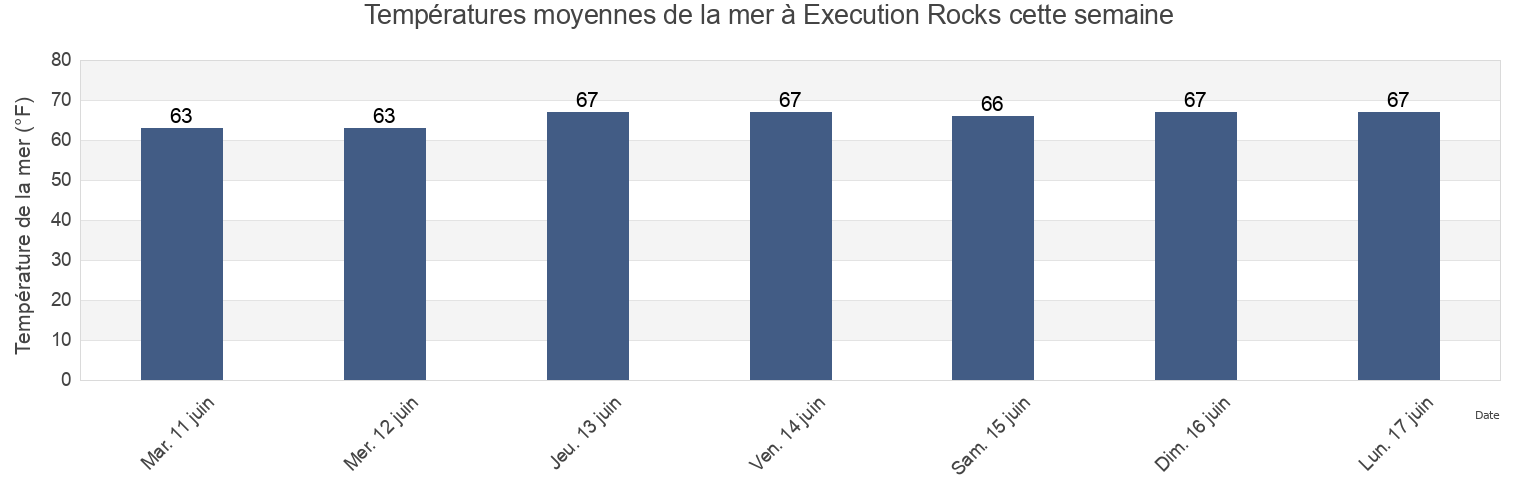 Températures moyennes de la mer à Execution Rocks, Bronx County, New York, United States cette semaine