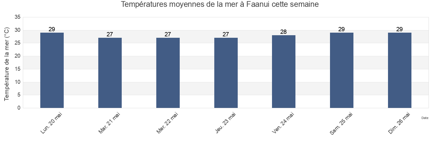 Températures moyennes de la mer à Faanui, French Polynesia cette semaine