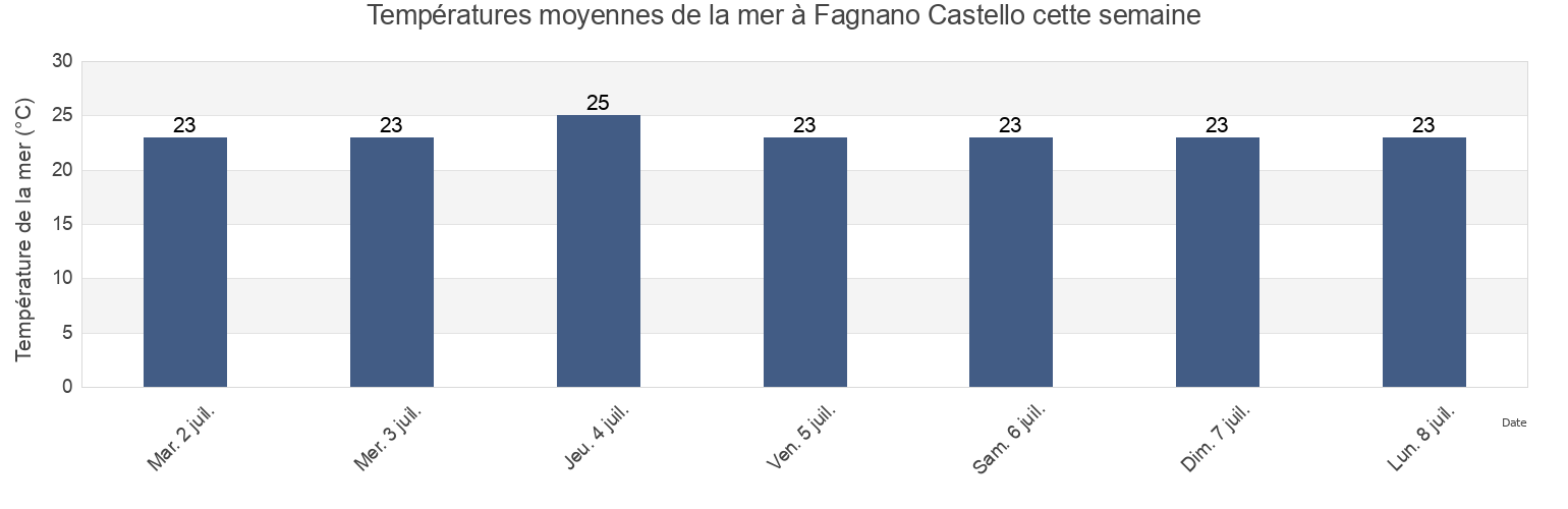 Températures moyennes de la mer à Fagnano Castello, Provincia di Cosenza, Calabria, Italy cette semaine