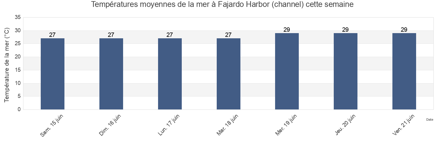Températures moyennes de la mer à Fajardo Harbor (channel), Demajagua Barrio, Fajardo, Puerto Rico cette semaine