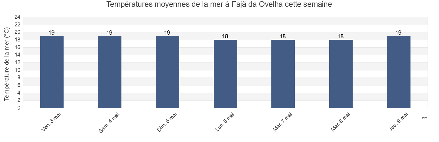 Températures moyennes de la mer à Fajã da Ovelha, Calheta, Madeira, Portugal cette semaine