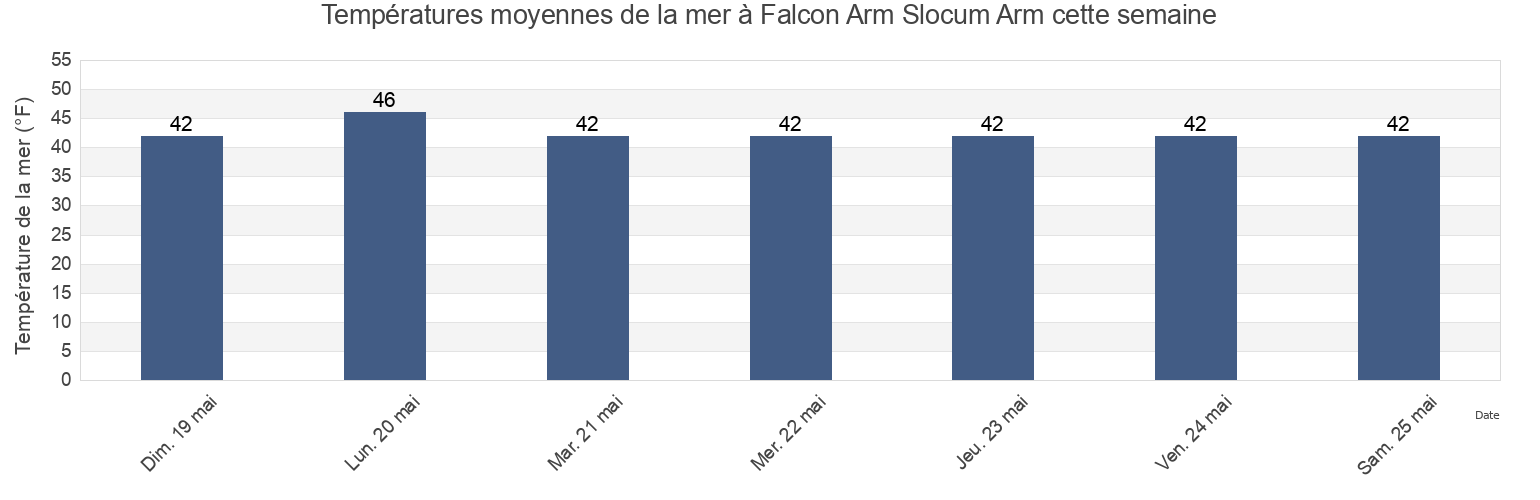 Températures moyennes de la mer à Falcon Arm Slocum Arm, Sitka City and Borough, Alaska, United States cette semaine