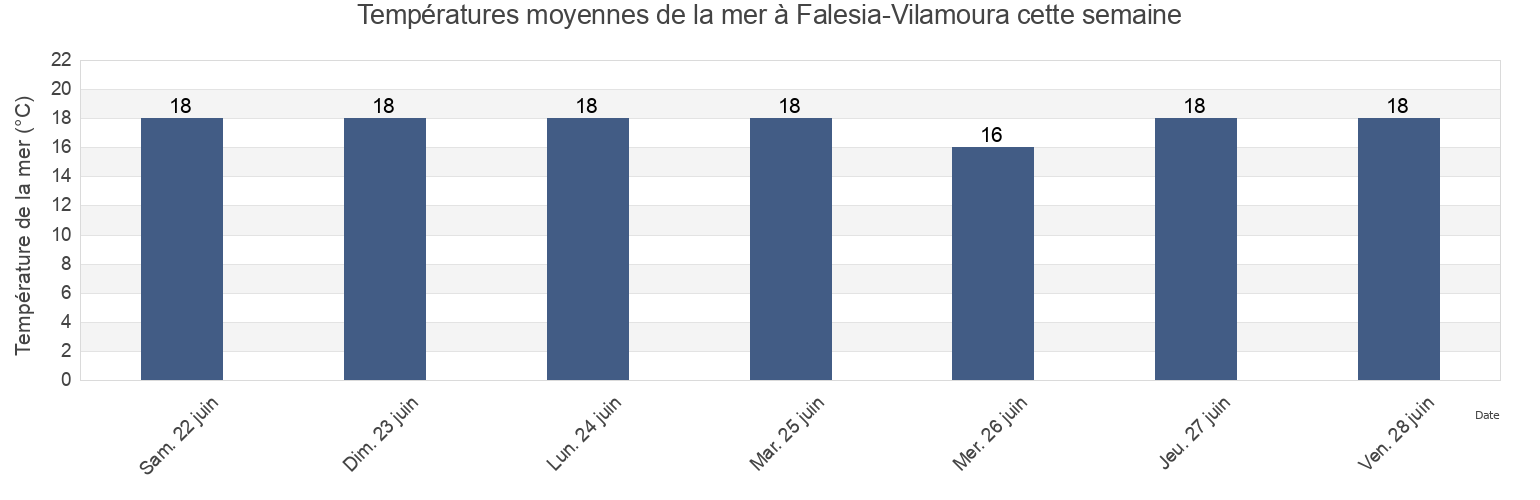 Températures moyennes de la mer à Falesia-Vilamoura, Albufeira, Faro, Portugal cette semaine