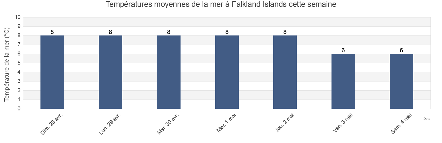 Températures moyennes de la mer à Falkland Islands cette semaine