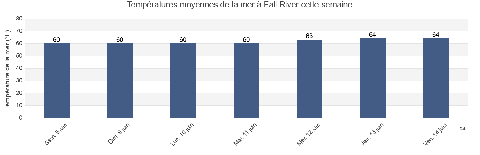 Températures moyennes de la mer à Fall River, Bristol County, Massachusetts, United States cette semaine