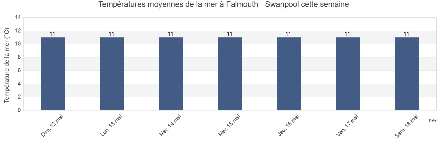 Températures moyennes de la mer à Falmouth - Swanpool, Cornwall, England, United Kingdom cette semaine