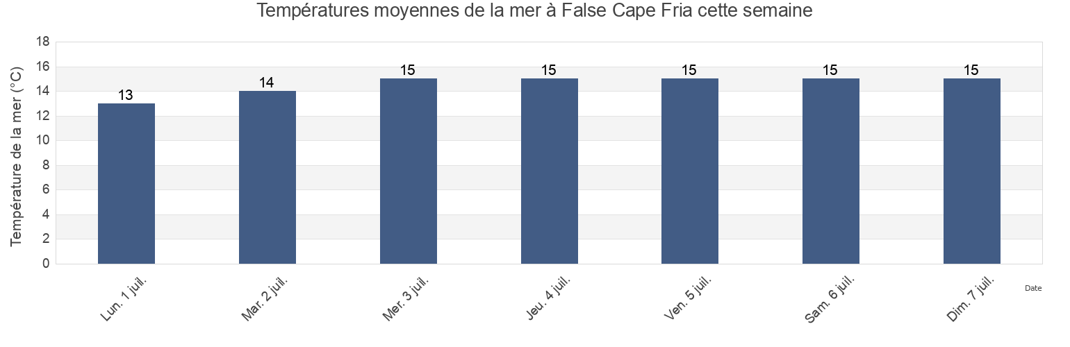 Températures moyennes de la mer à False Cape Fria, Kunene, Namibia cette semaine