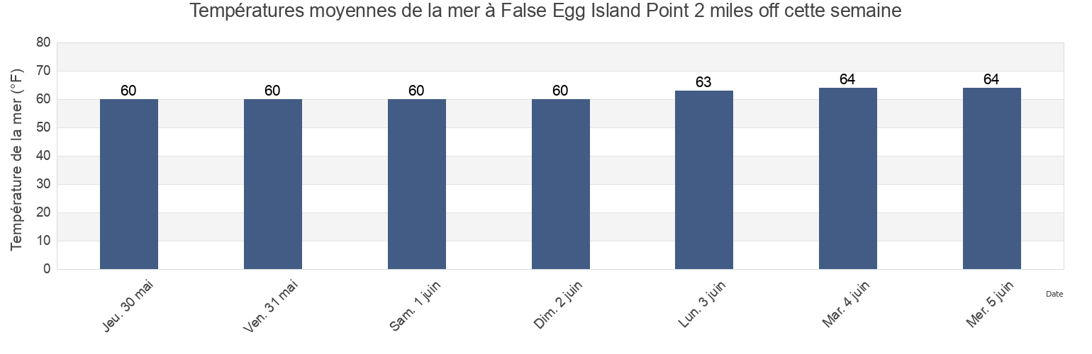 Températures moyennes de la mer à False Egg Island Point 2 miles off, Cumberland County, New Jersey, United States cette semaine