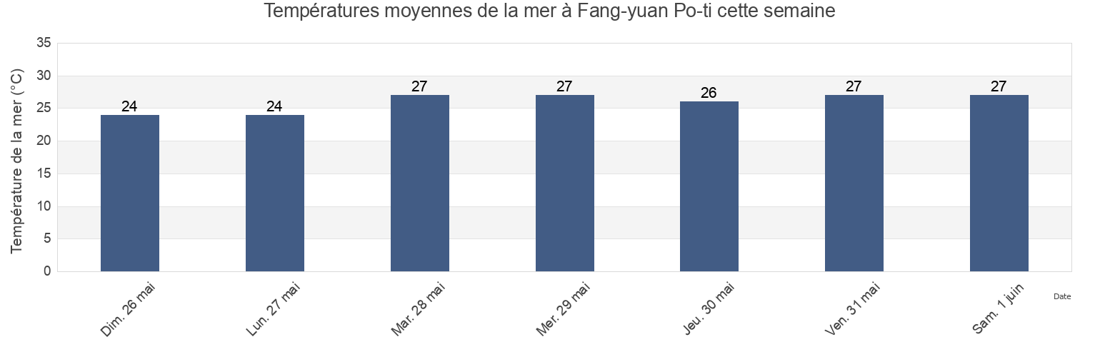 Températures moyennes de la mer à Fang-yuan Po-ti, Yunlin, Taiwan, Taiwan cette semaine