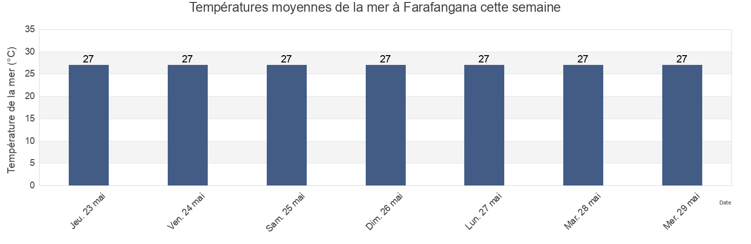Températures moyennes de la mer à Farafangana, Atsimo-Atsinanana, Madagascar cette semaine