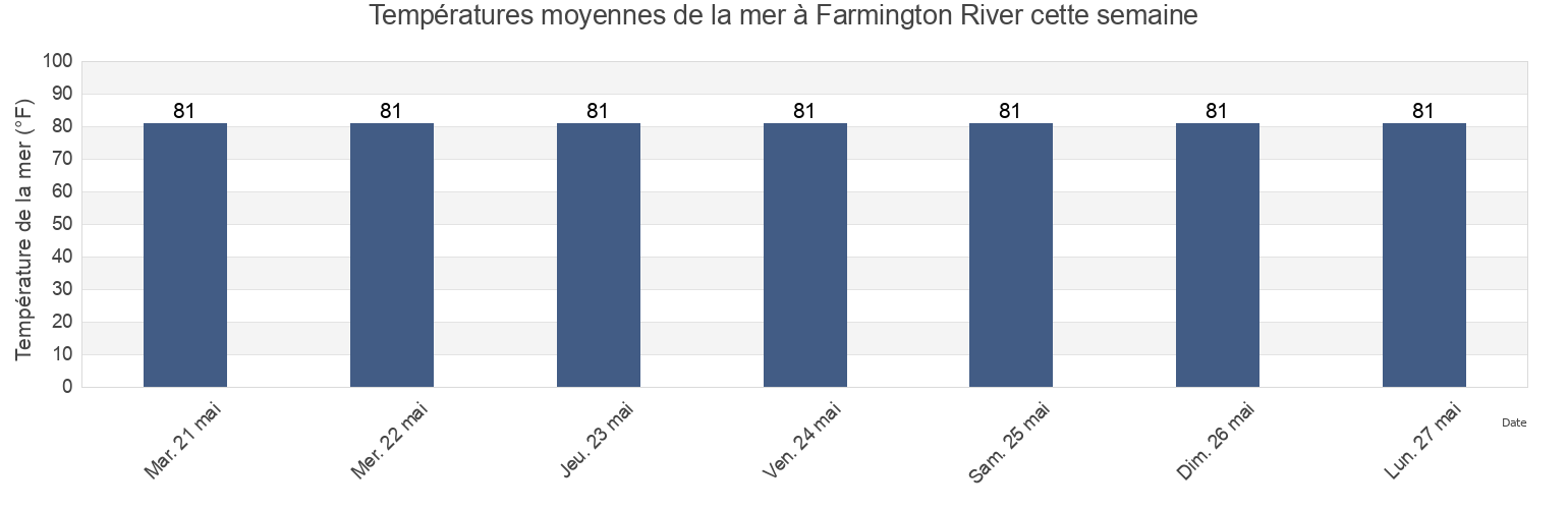 Températures moyennes de la mer à Farmington River, Owensgrove District, Grand Bassa, Liberia cette semaine