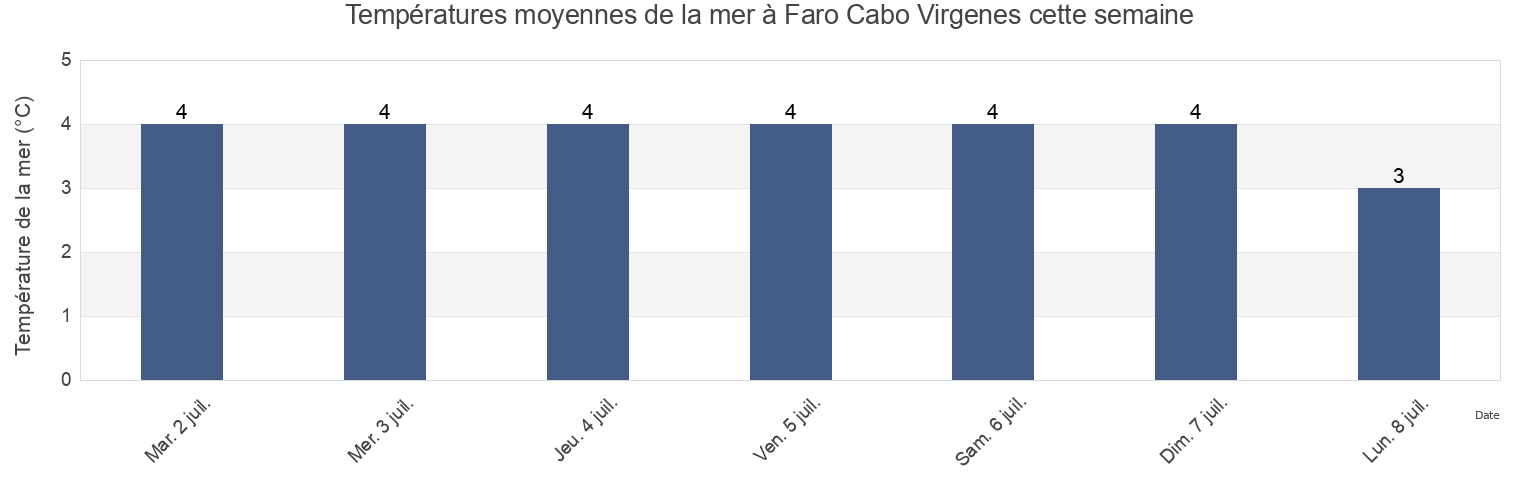 Températures moyennes de la mer à Faro Cabo Virgenes, Departamento de Güer Aike, Santa Cruz, Argentina cette semaine