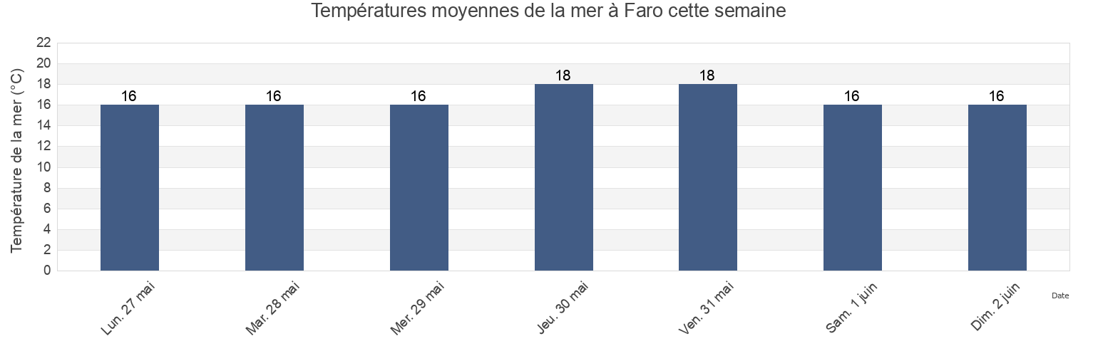 Températures moyennes de la mer à Faro, Faro, Portugal cette semaine