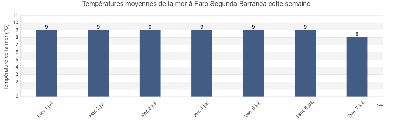 Températures moyennes de la mer à Faro Segunda Barranca, Partido de Patagones, Buenos Aires, Argentina cette semaine