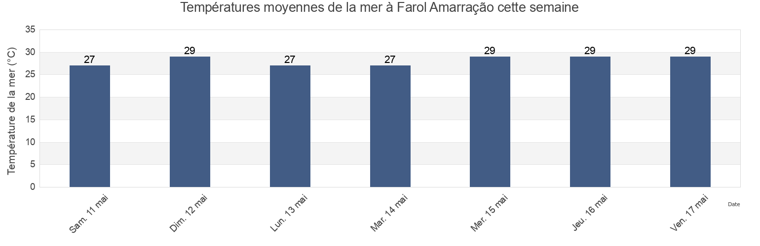 Températures moyennes de la mer à Farol Amarração, Luís Correia, Piauí, Brazil cette semaine