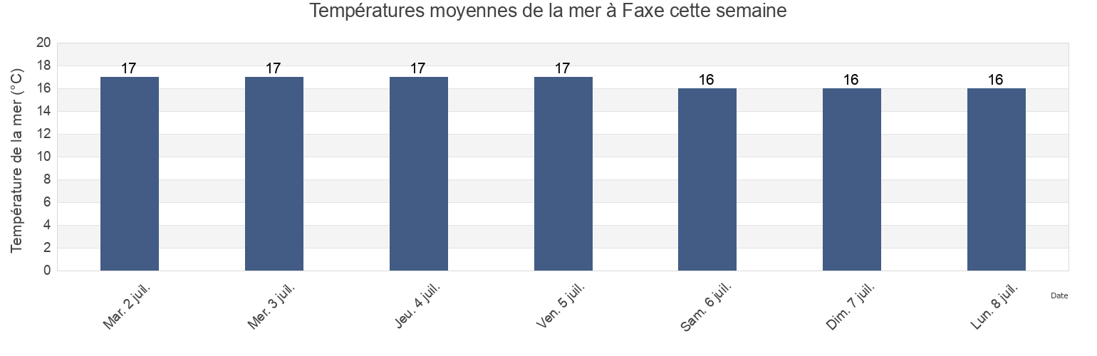 Températures moyennes de la mer à Faxe, Faxe Kommune, Zealand, Denmark cette semaine