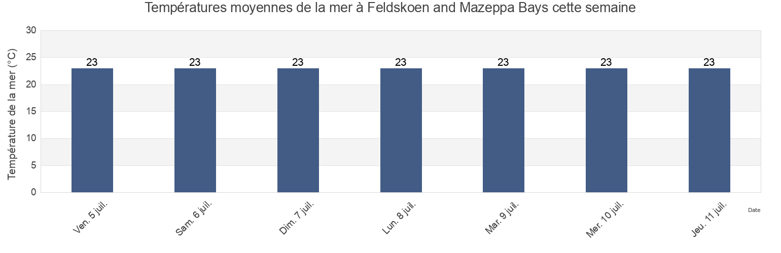 Températures moyennes de la mer à Feldskoen and Mazeppa Bays, Buffalo City Metropolitan Municipality, Eastern Cape, South Africa cette semaine