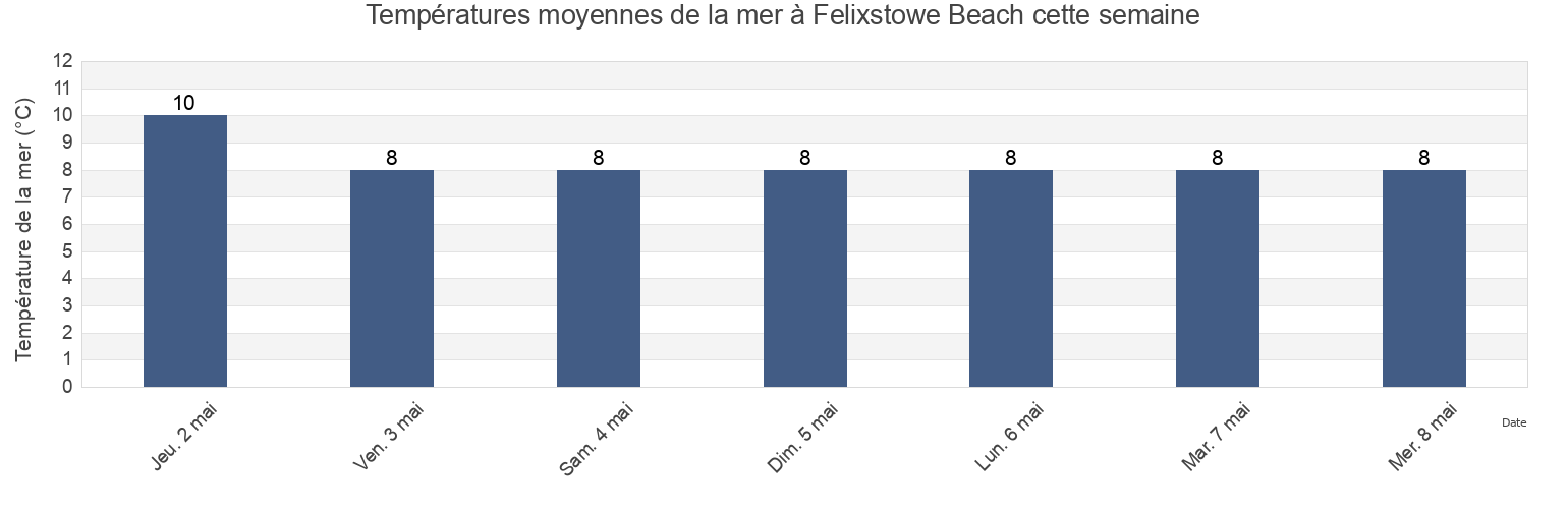 Températures moyennes de la mer à Felixstowe Beach, Suffolk, England, United Kingdom cette semaine