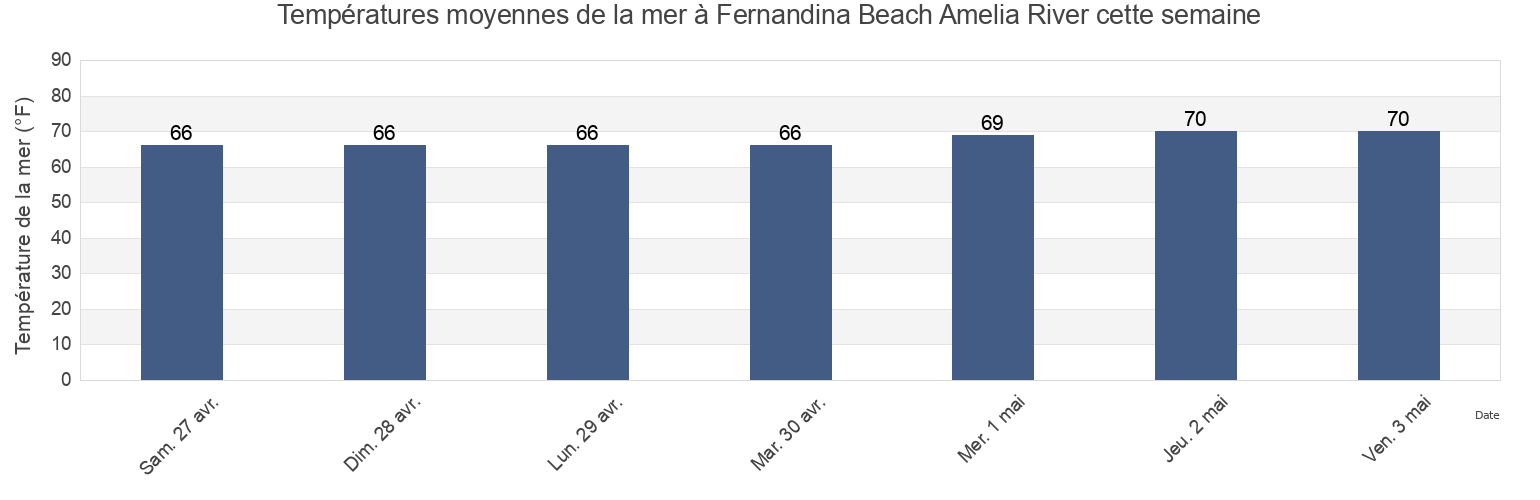 Températures moyennes de la mer à Fernandina Beach Amelia River, Camden County, Georgia, United States cette semaine