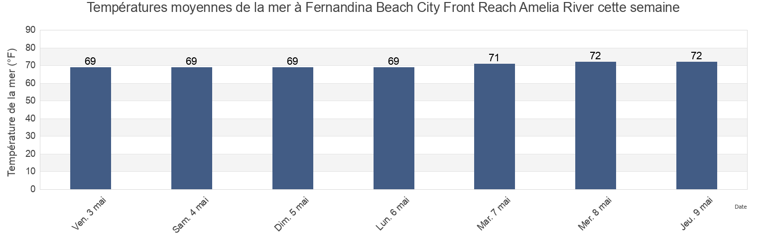 Températures moyennes de la mer à Fernandina Beach City Front Reach Amelia River, Camden County, Georgia, United States cette semaine
